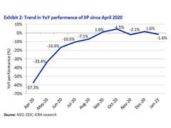 
      
      IIP may well continue to contract in February: ICRA
      
      