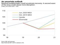 
      
      Global economy not out of the woods yet: IMF Chief Kristalina...
      
      