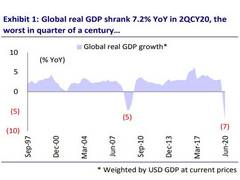 
      
      Global GDP shrinks 7.2 pc in Q2, worst in quarter of century:...
      
      