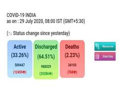 
      
      India's COVID-19 tally breaches 15 lakh mark
      
      