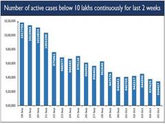 
      
      Active COVID cases in India remain under 10-lakh mark for two...
      
      