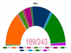 
      
      Bihar Polls: NDA leading on 97 seats, Mahagathbandhan ahead...
      
      