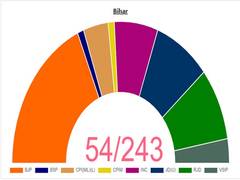 
      
      Bihar Polls: NDA leads on 32 seats, Mahagathbandhan on 21 
      
      