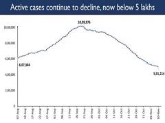 
      
      India's active COVID-19 cases drop below 5-lakh mark for...
      
      