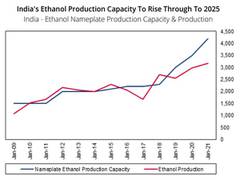 
      
      India's fuel ethanol consumption to rise to meet E20 target: Fitch
      
      