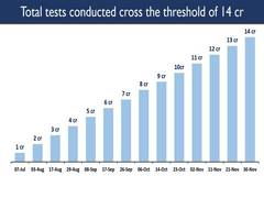 
      
      India's COVID-19 testing crosses 14-crore mark
      
      