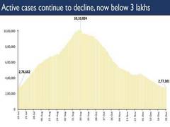 
      
      India's active COVID-19 caseload continues to decline
      
      