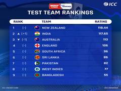 
      
      ICC Test Team Rankings: Historic win at The Gabba takes India...
      
      