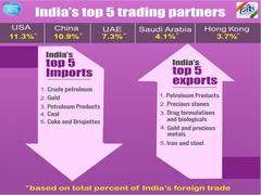 
      
      US is India's largest export destination, followed by UAE
      
      