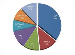 
      
      International offers at Management Schools reach a new high
      
      