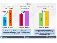 
      
      Fund raising for public issues up 115 pc in FY21
      
      