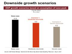 
      
      India's GDP growth can slip to 8.2 pc in FY22: Crisil
      
      
