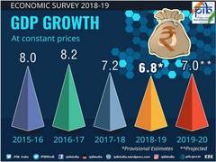 
      
      Economy to grow at 7 pc in 2019-20, but faces several fiscal...
      
      