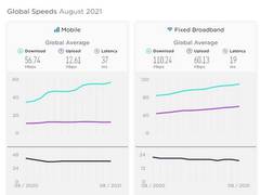 
      
      Korea's high-speed internet speed plummeted to 7th place in...
      
      