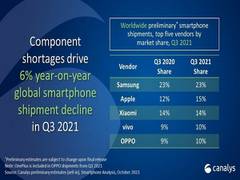 
      
      Samsung Electronics ranks first in smartphone market share in...
      
      