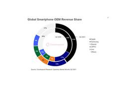 
      
      Samsung holds 18pc of smartphones market share in Q2, ranks...
      
      