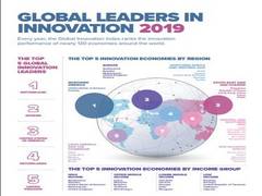 
      
      India jumps five notches to rank 52nd in Global Innovation...
      
      