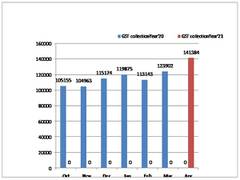 
      
      GST collections in April at record high of Rs 1.41 lakh crore
      
      