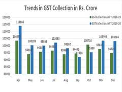 
      
      GST December collections jump by 16 pc year-on-year to Rs...
      
      
