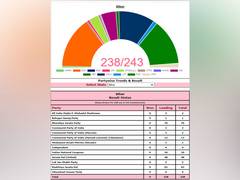 
      
      Bihar Polls: NDA crosses halfway mark while leading on 125 seats
      
      