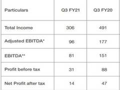 
      
      Godrej Properties posts 69 pc fall in Q3 profit at Rs 14 crore
      
      