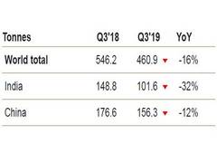 
      
      Indian jewellery demand of 101.6 tonnes in Q3 one-third lower...
      
      