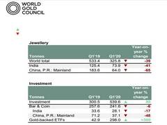 
      
      Gold jewellery demand in Q1 dips to 11-year low of 74 tonnes: WGC
      
      
