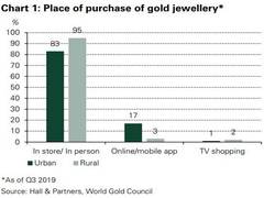 
      
      Trading volumes of digital gold in India total 4 to 5 tonnes: WGC
      
      