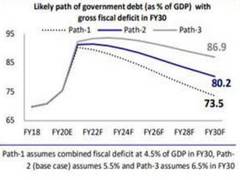 
      
      Government debt likely to stand at 80 per cent of GDP by...
      
      