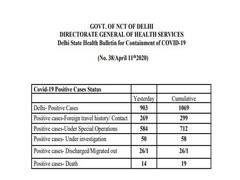 
      
      Delhi govt replaces 'Markaz Masjid' in COVID-19 health...
      
      