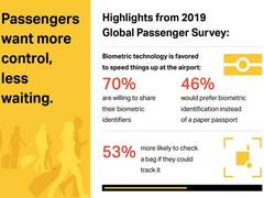 
      
      Air passengers want to use personal device to control more...
      
      