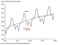 
      
      Global aviation clocks slower but steady passenger growth in...
      
      