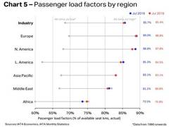 
      
      IATA reports soft start to peak travel period
      
      