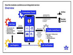 
      
      IATA travel pass successfully trialled on first international...
      
      