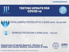 
      
      1,65,412 samples tested for COVID-19 in last 24 hours: ICMR
      
      