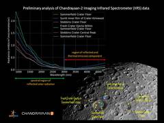 
      
      ISRO releases first illuminated image of lunar surface taken...
      
      