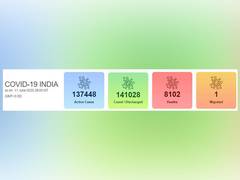 
      
      COVID-19: India records highest single-day spike of 9,996...
      
      