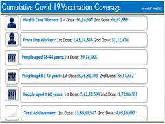 
      
      Covid-19: India's cumulative vaccination coverage nears 18...
      
      