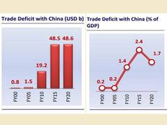 
      
      India's trade deficit with China totalled $48.6 billion in...
      
      