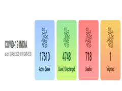 
      
      India's COVID-19 tally reaches 23,077
      
      
