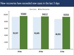 
      
      India records very high single-day recoveries successively...
      
      