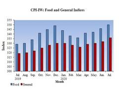 
      
      Retail inflation for industrial workers eases to 5.33 pc in July
      
      