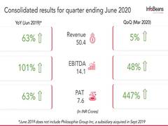 
      
      InfoBeans posts stellar Q1 results
      
      