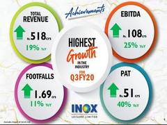 
      
      Inox Leisure reports 19 pc growth in Q3 revenues
      
      