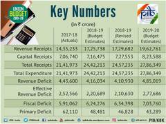 
      
      Budget sets a clear action plan for making India $5 trillion...
      
      