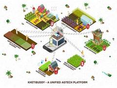 
      
      Aarialife forays into Agtech journey with Kheti Buddy
      
      