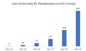 
      
      Paisabazaar.com crosses Rs 10,000 crores annualised loan...
      
      