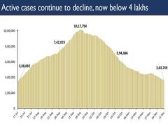 
      
      'India's active COVID-19 caseload drops to 3.63 lakh, lowest...
      
      
