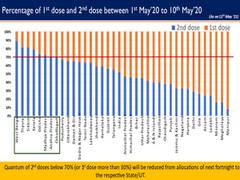 
      
      Health Ministry calls upon states to prioritize second dose...
      
      