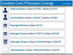
      
      India vaccinates 16.24 cr people till today, including over...
      
      